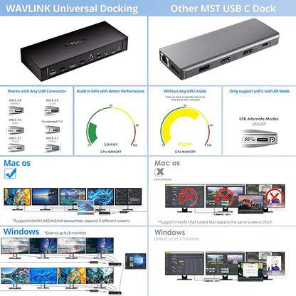 WAVLINK Pro Docking Station 5 Monitors, PD100W DisplayLink Dock Support Five 4K Displays for Mac & Windows, 2X DP 1.4(Dual 8K@60Hz), 2X HDMI 2.0, Alt HDMI, 2.5Gbps Ethernet, Driver Required DL7400