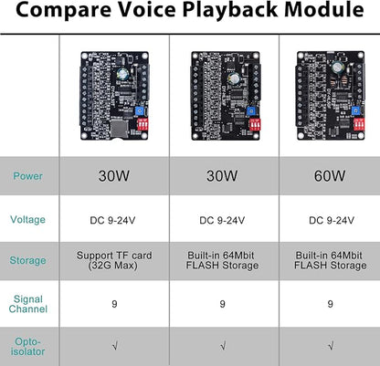 60W Voice Playback Module, PEMENOL DC 9-24V High Power Music Player Mp3 Trigger Amplifier 64Mbit Flash Storage Sound Board Support Sound and Light Alarm Present Electronics DIY
