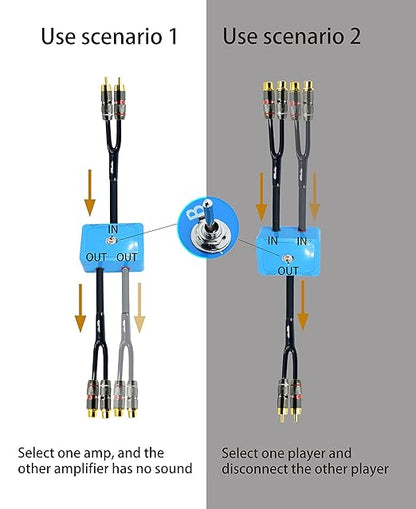Arklove 7ft Sound Channel swicher 2 Male to 4 Female RCA Switch Selector 2 in 1 Out R/L Stereo Audio 1 in 2 Out Stereo Audio Splitter with Mute Button No External Power Required CD Speaker DVD Player