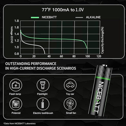 NICEBATT Rechargeable aa Batteries 16 Count, 2800mAh Premium NiMH Double A Battery Low Self Discharge