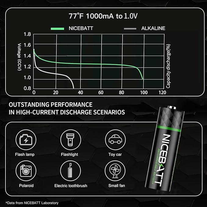 NICEBATT Rechargeable aa Batteries 2800mAh, Premium NiMH Double A Battery Low Self Discharge -8 Count
