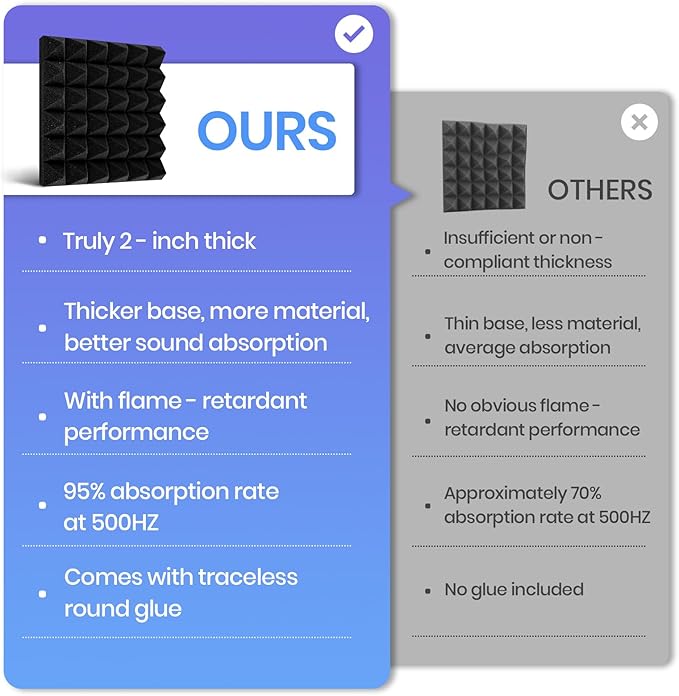 Focusound Acoustic Panels 50 Pack 2"x12"x12" with 300 PCS Double-Side Adhesive - Sound Proof Pyramid Foam for Walls, Home Studio Noise Absorption & Echo Control Kit
