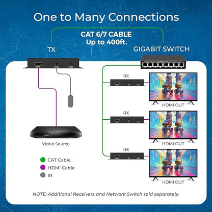 OREI 4K HDMI Extender Over IP CAT6-4K@30Hz One to Many Upto 400 Feet, Loop Out - Send to Multiple Location Over 1G Switch (HDS-EXM400-K)