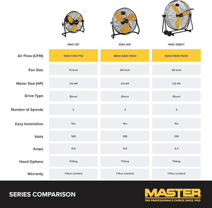 Master 20" Industrial High Velocity Floor Fan with 3 Speed Settings. Use for Shop, Garage or Warehouse. All Metal Construction (MAC-20F)
