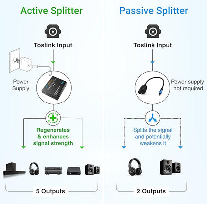 BlueRigger Digital Optical Audio Splitter 1x5 (Active Toslink Splitter 1 in 5 Out, SPDIF, Fiber Optic Audio Adapter) - for Home Theatre, Xbox, PS4, DVD, CD Player, Receiver, HDTV