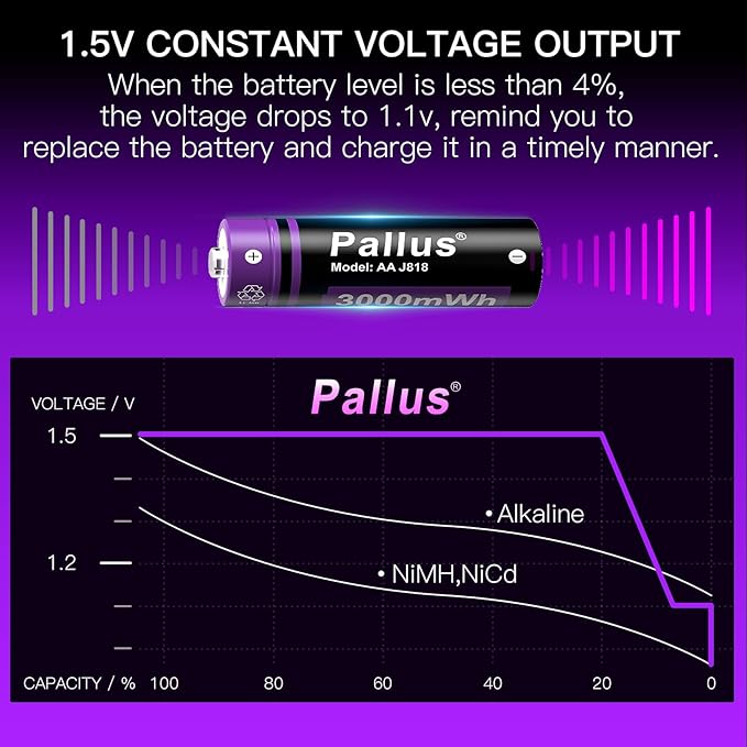 Pallus Rechargeable Lithium AA Batteries with Charger - 8 Pack Li-ion Double A Battery, 3000mWh AA Rechargeable Lithium Batteries for Blink Camera, Cycles 1600x, Ideal for High-Drain Devices