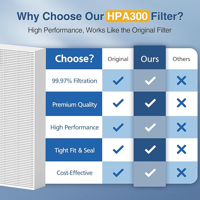 HPA300 HEPA Air Purifier Filter R for Honeywell Air Purifier HPA100/200/300 and 5000 Series, 6 Pack HEPA Filter Compatible with Honeywell R Filter (HRF-R3 & HRF-R2 & HRF-R1)