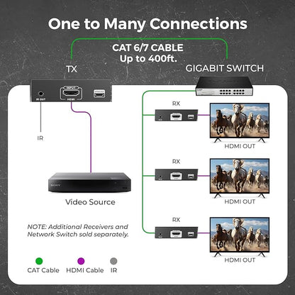 OREI 4K HDMI Extender Over IP CAT6 - 4K@60Hz One to Many Upto 400 Feet, Loop Out - Send to Multiple Location Over 1G Switch (EX-500-K)