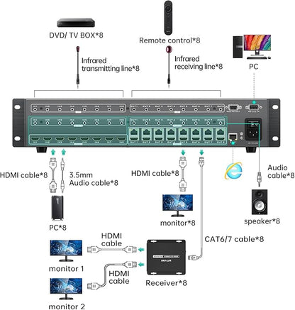 MT-VIKI 8 in 24 Out HDMI Extender Matrix 8x8, 4K60Hz Over CAT6 Ethernet Cable, with 8 POC Receivers, Web GUI, RS232, Up to 230FT (70m)