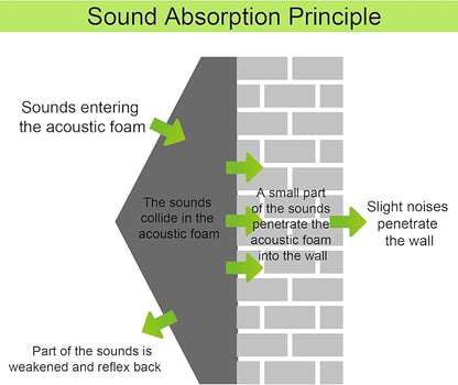 HWLIYUTAI 100 Pack Acoustic Panels 1 X 12 X 12 Inches - Acoustic Foam Studio Foam Wedges High Density Panels Soundproof Wedges Charcoal …