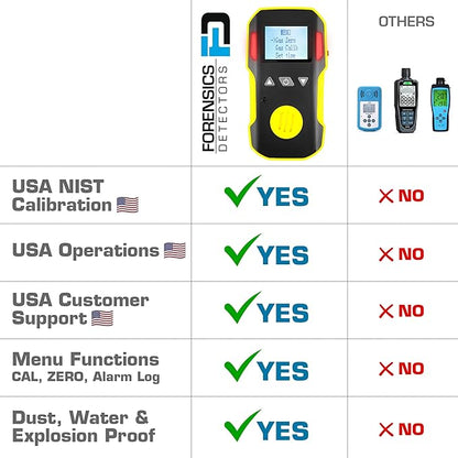 Carbon Monoxide CO Meter by Forensics | USA NIST Calibration | Dust & Explosion Proof | USB Recharge | Sound, Light and Vibration Alarms | 0-1000 ppm |