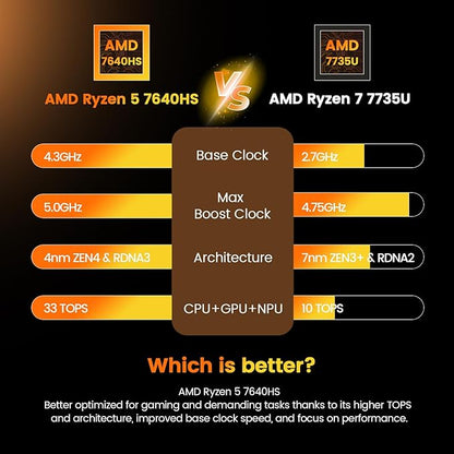 PELADN WO4 Gaming Mini PC 7640HS(Beats Ryzen7 6850H/7735HS) 32GB Dual DDR5, 1TB Dual SSD - AMD Ryzen 5 7640HS Mini Computer with Dual Type-C USB4.0 & Dual LAN, WiFi6, BT5.2