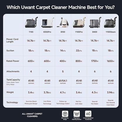 uwant Carpet Cleaner Machine 18Kpa Powerful Suction, Portable Carpet Cleaner for Pet Stains with Cleaning Tools&Solution Self-Cleaning Upholstery Cleaner for Car, Couch, Rug, Spot