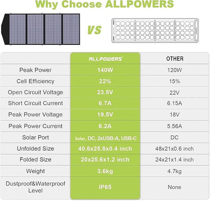 ALLPOWERS SP029 140W Portable Solar Panel Charger for Laptop Cellphone, Waterproof IP65 Foldable Solar Panel with 5 Output, for Solar Generator, Power Bank, 12V Car Battery