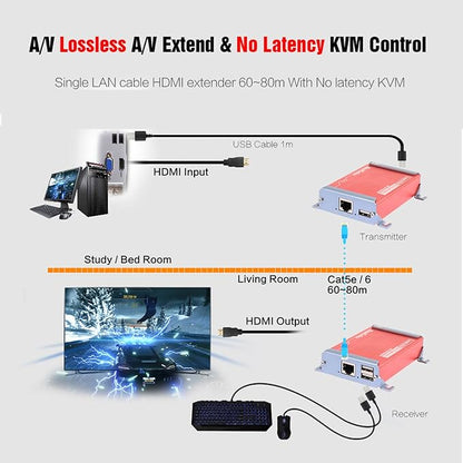 Basicolor HDMI KVM USB Extender with PoC Over Cat5/Cat6/Cat6e HDMI to RJ45 Support 1080p Video Lossless No Latency,80m 262ft Transmitter and Receiver
