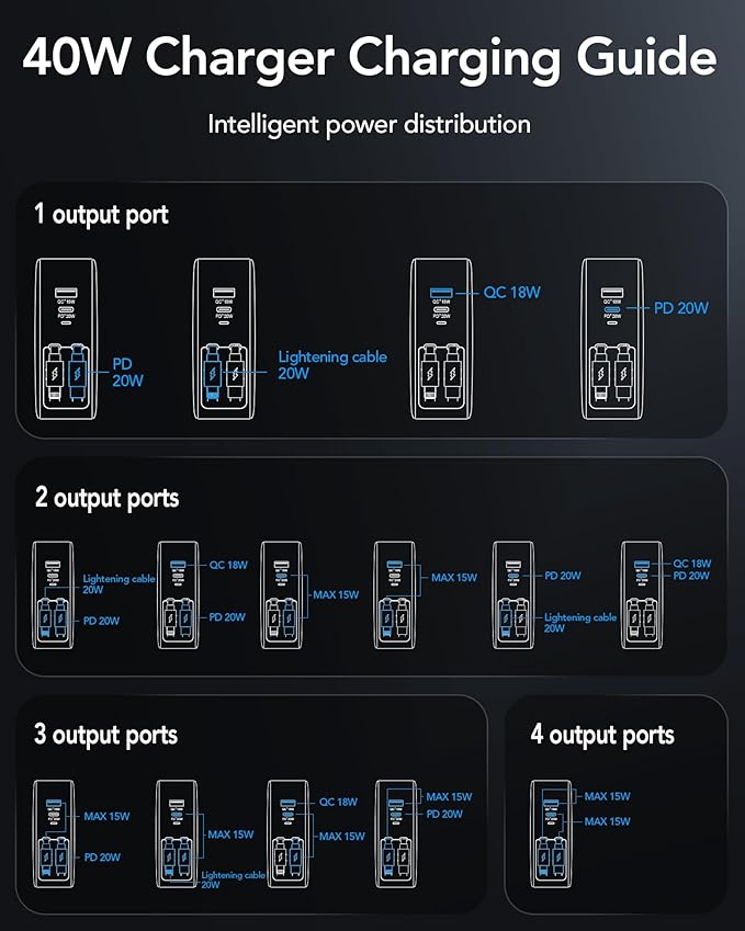 4-in-1 Retractable Gan Wall Charger Plug,Travel Essentials Brick Multiport USB Ports,3ft Lightening and Type c Cables,40W Multi Fast Charging Foldable Block for iPhone 16/15/14/13,iPad,Galaxy,Pixel