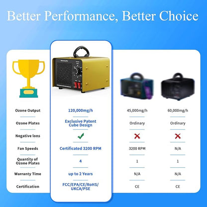 120,000mg/h 0zone Generator High Capacity Ozone Machine & 1 Billion Negative Ion Air Purifier for Home, Car, Pet Odor Removal, O3 Odor Eliminator up to 8,000 Sq. Ft.(Silver)