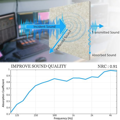 BXI Thickened Sound Absorbing Panels - 12 Pack 12 X 12 X 0.5 Inches Dense Acoustic Panels, Echo Noise Reducing Sound Panels, Tackable Studio Panels for Wall and Ceiling Acoustic Treatment