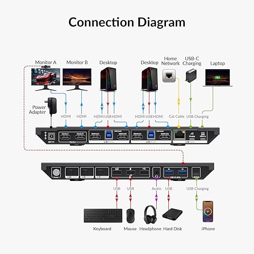 AV Access Docking Station KVM Switch 1 Laptop & 2 Desktop PCs, Dual 4K@60Hz Monitors, EDID Emulation, 100W USB-C Charging, Gigabit Ethernet,High Refresh Rates,Ideal for Gaming, Office & Creative Work