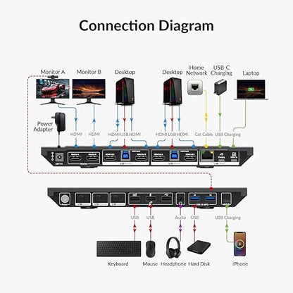 AV Access Docking Station KVM Switch 1 Laptop & 2 Desktop PCs, Dual 4K@60Hz Monitors, EDID Emulation, 100W USB-C Charging, Gigabit Ethernet,High Refresh Rates,Ideal for Gaming, Office & Creative Work