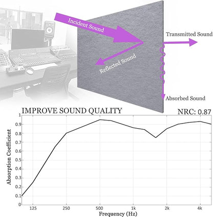 BXI Sound Absorber - 16 X 12 X 3/8 Inches 6 Pack High Density Acoustic Absorption Panel, Sound Absorbing Panels Reduce Echo Reverb, Tackable Acoustic Panels for Wall and Ceiling Acoustic Treatment