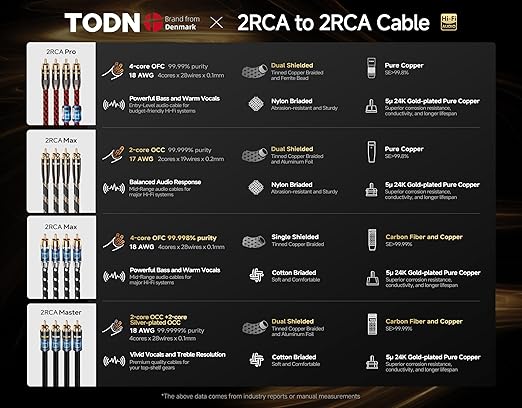 TODN RCA Cables Audiophile Male to Male Stereo Shielded HiFi OFC RCA Cable for Car Audio, Sub, Amp, Phono (3ft/1m, 1 Pair)