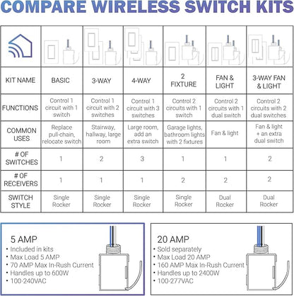 RunLessWire 5 Amp On/Off Receiver Add-On RF Relay Compatible with Self-Powered Kinetic Wireless Light Switches to Control Electrical Circuit Remotely Easy DIY Install 100-240VAC, Indoor Use