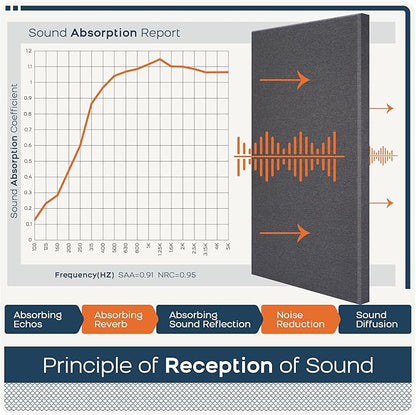 BUBOS 2 PCS Fabric Acoustic Panels,47.2''x23.6'' Decorative Sound Dampening Panels, Art Large Acoustic Wall Panels for Studios, Office, Home Theater,Max CavityPro Grey