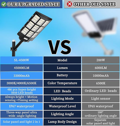 Gefolly SL-7200W Solar Street Light Outdoor, Wide Angle 450000LM 3000K/4000K/6500K Commercial Parking Lot Light Dusk to Dawn, IP67 Flood Outdoor Lamp for Basketball Court, Road, Yard