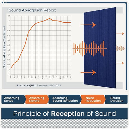 BUBOS 5 Pack Large Acoustic Panels,47.2" X 23.6" Acoustical Wall Panel,Self-Adhesive Sound Proof Panel for Office, Decorative Soundproof Wall Panels for Home Studio (Dark Blue 2)