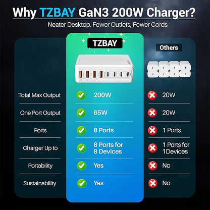 200W GaN III 8-Ports USB C Fast Charger, Type C Block, QC4.0 Fast Phone Charging Station Hub PD 65W Charger Power Adapter for iPad/Air/Pro iPhone 16/15 MacBook Pro/Air, Galaxy Phones, Tablet
