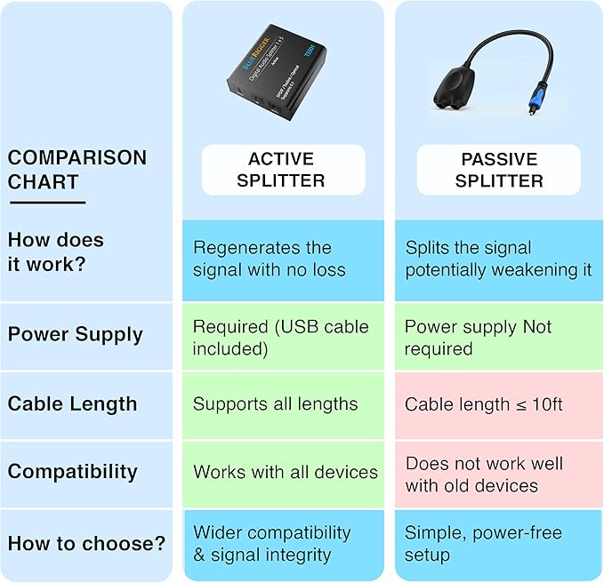 BlueRigger Digital Optical Audio Splitter 1x5 (Active Toslink Splitter 1 in 5 Out, SPDIF, Fiber Optic Audio Adapter) - for Home Theatre, Xbox, PS4, DVD, CD Player, Receiver, HDTV